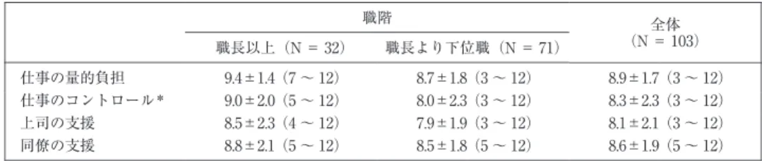 表 3  対象者の職業性ストレス 全体 （N＝ 103）職階 職長より下位職（N＝ 71）職長以上（N＝ 32） （3～ 12）8.9±1.7（3～ 12）8.7±1.8（7～ 12）9.4±1.4仕事の量的負担 （3～ 12）8.3±2.3（3～ 12）8.0±2.3（5～ 12）9.0±2.0仕事のコントロール＊ （3～ 12）8.1±2.1（3～ 12）7.9±1.9（4～ 12）8.5±2.3上司の支援 （5～ 12）8.6±1.9（5～ 12）8.5±1.8（5～ 12）8.8±2.1同僚の支援 