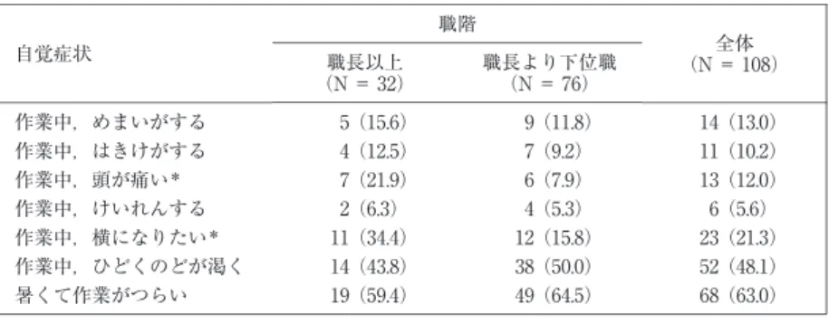 表 6 対象者の夏期の昼間の建物解体作業中の自覚症状の出現状況 全体 （N＝ 108）職階自覚症状職長より下位職 （N＝ 76）職長以上（N＝ 32） （13. 0）14（11.8）9（15.6）5作業中，めまいがする （10