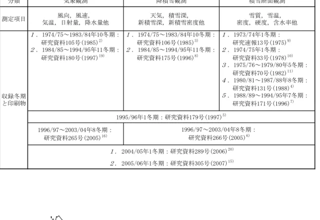 Table 1 List of publications, periods and data observed at the Shinjo Branch. 