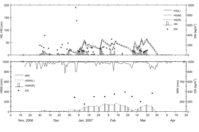 Fig. 7       Variations of daily new snowfall and snow cover data. 