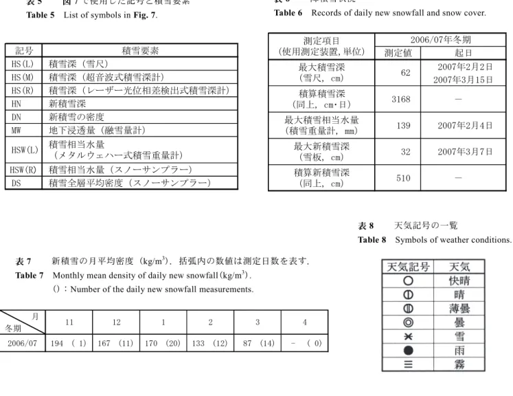 Table 6 Records of daily new snowfall and snow cover. 