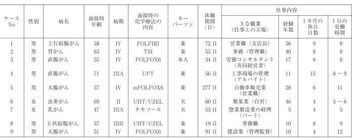 表 1 対象者の基本属性と職場復帰状況 仕事内容 休職 期間 （日）キーパーソン面接時の化学療法の内容面接時病期病名年齢ケース性別No 1日の労働 時間1カ月の休日日数経験年数主な職業（仕事上の立場）  8 936営業職（支店長）72日妻FOLFIRIIV58上行結腸がん男1  8 840事務（管理職）55日妻TSIIV63胃がん男2  8 617労務コンサルタント （共同経営者）34日本人FOLFOX6IV55直腸がん男3 8～ 91511工事現場の管理 （アルバイト）56日妻UFTIIIA71直腸がん男