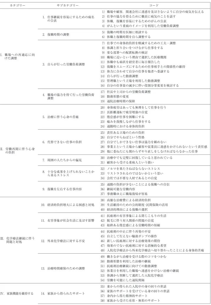 表 2 化学療法過程にあるがん患者の復職体験 コードサブカテゴリーカテゴリー  1）職場や顧客，関連会社に迷惑を及ぼさないように自分の病気を伝える  1．仕事継続を容易にするための病名 の公表 I ．職場への再適応に向 けた調整  2）仕事の協力を得るために職員に病気のことを話す 3）休職，復職を容易にするためのがんの公表  4）がんという重病のイメージを利用した労働負荷調整 5）復職の時期を医師に相談する 2．復職時期の調整 6）休職と復職時期を自ら調整する 7）仕事での身体的負担を軽減するための工夫・調