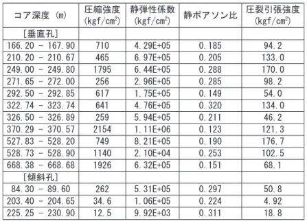 表 3-2 （a） 　 岩石物性試験結果．一軸圧縮・圧裂引張試験