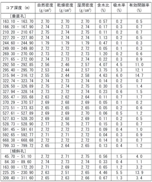表 3-2 （ d ） 岩石物性試験結果．比重・吸水率測定