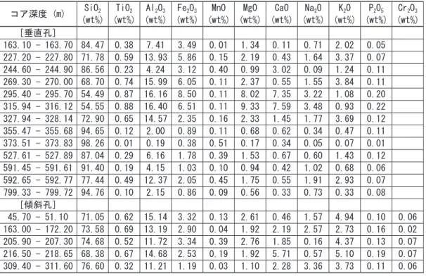 Table 3-2 （ f ）    Results of the rock property test.  Mineral composition analysis.