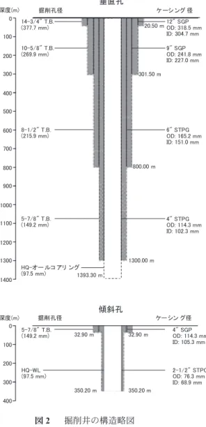 Fig. 2   Casing plans for the boreholes.