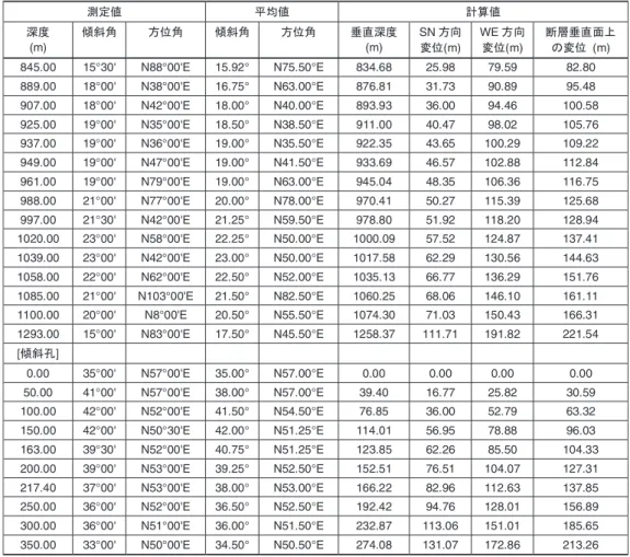 Table 2    Results of deviation angle and azimuth measurements of the boreholes and calculations of the drilling proﬁles （ continued ） .