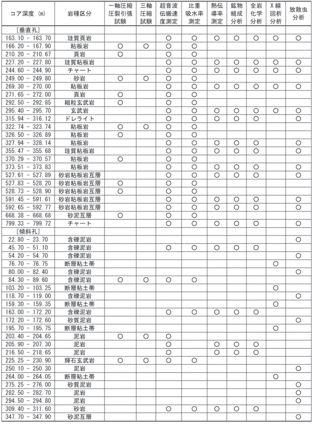 表 3-1  岩石物性試験項目一覧 Table 3-1  List of items of rock property test.