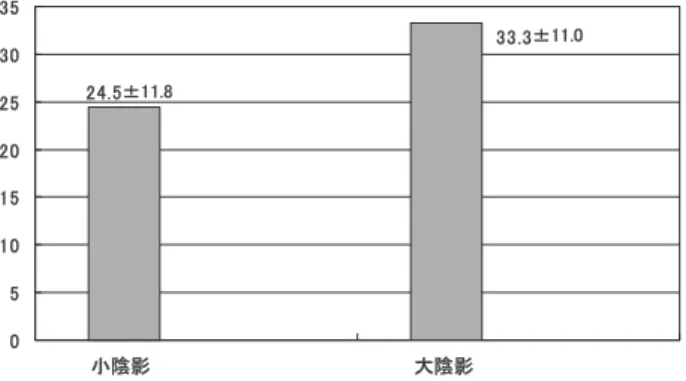 図 4  胸部 XP分類と腫瘍径（全 39例）（p＜ 0. 05） IIIA 以上の進行がんであった．一方 CT ないしは喀痰細 胞診が診断動機となった 5 例では IIB までの早期肺がん は 2 例（40％），IIIA 以上の進行がんは 3 例（60％）であ り，診断動機が胸部 X 線写真の群と，CT ないしは喀痰細 胞診の群では肺がんの臨床病期に差はなかった．肺がん 診断時腫瘍径は平均 27.7±13.1mm（10mm〜60mm：中 央値 27.5mm）であった．診断動機と診断時腫瘍径を比較 すると，
