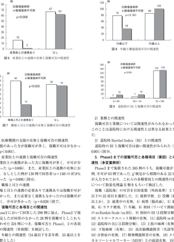 図 6  産業医との連携の有無と復職可否の関連性 図 7  職場上司との連携の有無と復職可否の関連性 図 8  年齢と職場復帰可否の関連性図 9  退院時の BIと復職可否の関連性 2）医療機関の支援の有無と復職可否の関連性 支援のあった方が復職可が多く，復職不可は少なかっ た（p＜0.001）． 3）産業医との連携と復職可否の関連性 産業医との連携があった方に復職可が多く，不可が少 なかった（p＝0.006）．また，産業医との連携の有無にお いて，なしとした例が 130 例で回答者（n＝148）の 87.
