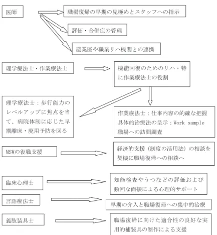 図 10  早期職場復帰を目指すためのスタッフの役割 様に確認できた．従って本邦においては復職率を調査す る場合，1 年 6 カ月までの経過観察が妥当であると考え る． 復職率や労働年齢の発症率が脳血管障害者の約 30％ であることから勘案すれば，年間約 2〜3 万人の就労者が 脳血管障害後に復職できていない計算になる（年間 27 万人の脳卒中発症として）．このことは，コストの面から みれば入院および外来医療費の直接的コストにも増し て，所得に関わる間接コストが大きい損失となっている といえる． 2．背景要