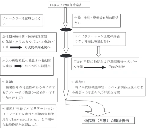 図 11  勤労世代（労働年齢）における退院時職場復帰へのモデル・システム 発症後 1 年 6 カ月経過（退院後）における復職を可能と するモデル・システム改訂版を呈示する（図 12）．退院後 に通院中の場合，医療スタッフは本人の復職意欲を向上 させ，可能な限り復職に結びつくための的確なリハの継 続と連携の維持に努めるべきである．そして，最も重要 なことは入院早期から復職可否の判断の見極めを迅速か つ的確に行い，これらを参考にしながら，復職に向けた 復職支援リハの取り組みをスタッフの共通した認識のも と，早