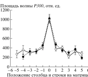 Fig. 3.  Square  of  ê300  wave  (ordinate  in  relative units)  vs.  position  of  the  columns  (open  dots)  or rows (closed dotes) in the letter matrix (abscissa, the position  of  the  meaningful  letter  is  taken  as  zero).