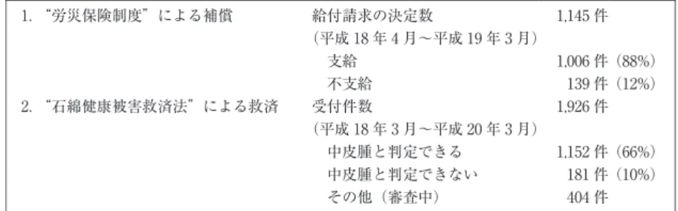 表 1  アスベスト曝露による中皮腫患者の補償・救済の認定の状況 1, 145件給付請求の決定数1．“労災保険制度”による補償 （平成 18年 4月～平成 19年 3月） （88%）1,006件支給 （12%）139件不支給 1, 926件受付件数2．“石綿健康被害救済法”による救済 （平成 18年 3月～平成 20年 3月） （66%）1,152件中皮腫と判定できる （10%）181件中皮腫と判定できない 404件その他（審査中） 表 2  中皮腫の発生部位 割合部位 80～ 90%胸膜 10%腹膜 2～