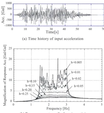 図 2. 3.1‑ 3 立体配管系試験体の振動モード Fig.2.3.1‑3   The vibration mode of the 3‑D piping model.‑1000‑50005001000010 20 30 40 50 60 70Acc. [Gal]Time[s]0510152025012345Magnification of Response Acc.[Gal/Gal]Frequency [Hz]h=0.005h=0.01h=0.02h=0.05h=0.10h=0.15h=0.20h=0.2