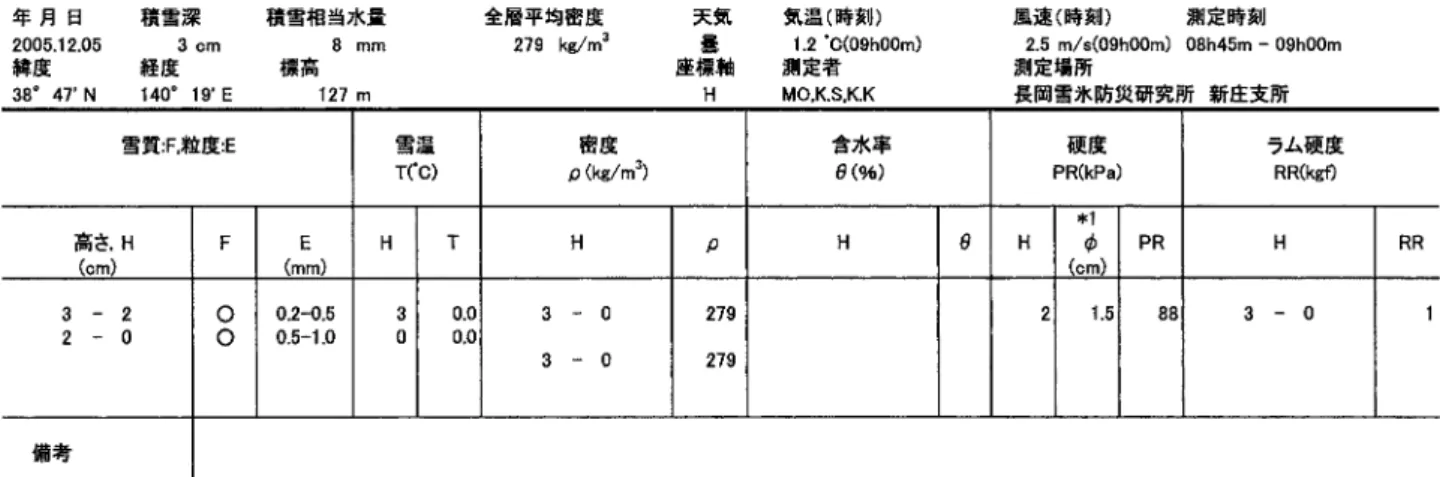 Table A3.1 Physical properties of snow cover obtained by the snow pit observation.