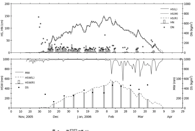 Fig. 6  Variations of daily new snowfall and snow cover data.