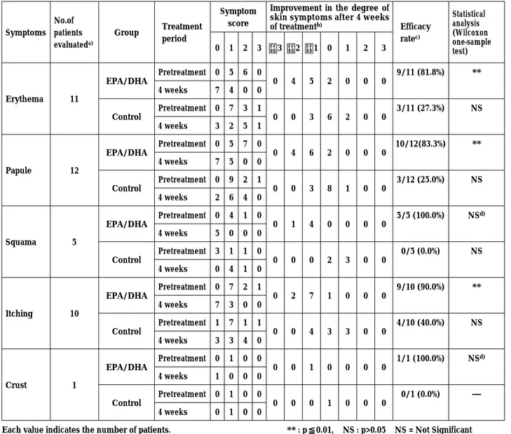 Table 1. Efficacy of EPA/DHA Ointment in Atopic Dermatitis Patients