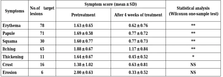 Table 2 : Improvement of Skin Symptoms by EPA/DHA Ointment