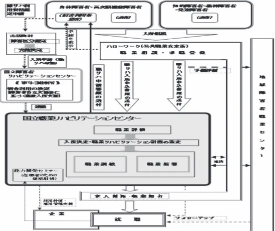 図 1 職リハ利用の流れ（入所申請から修了・就職，定着支援まで） 表 1 19年度18年度17年度16年度 障害区分 修了者 就職者 ％ 修了者 就職者 ％ 修了者 就職者 ％ 修了者 就職者 ％  94