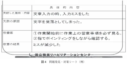 図 4  問題発見・対策シート（例） 図 5  職域開発科の訓練体系イメージ図 発表内容を筆記することで，要約筆記の習慣化を図る． その他，職場へのスムーズな就職及び定着のために技 能指導と並行して，職業訓練の安定受講のための健康管 理，社会人としてのビジネスマナー，就職活動に必要な 企業研究の仕方，履歴書の書き方，面接練習などの個別 相談を中心としつつ，必要に応じてグループワークを行 う（図 5）． ③関係機関等との連携 医療機関には，訓練受講にあたっての具体的な配慮事 項（例えば，負荷の与え方や休息の取