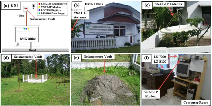 図 10 KSI 観測点． （a）概略図． （b）Kepahyang 地球物理観測所．VSAT-IP アンテナが写真左手にあり，またこのオフィ スの裏手に地震計が設置されている． （c）VSAT-IP アンテナ． （d）簡易型地震計室． （e）簡易型地震計室．蓋の 上には砂が被せられている．（f）コンピュータ室 