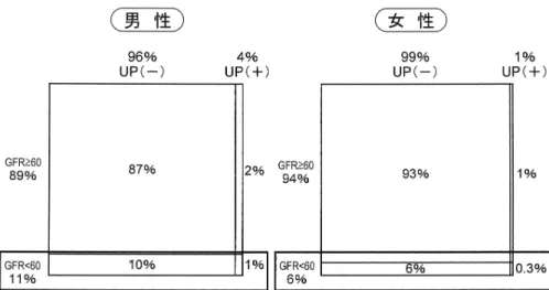 図 3  慢性腎臓病（糸球体濾過量 GFR＜ 60）の有無と尿蛋白所見 表 1  特定保健指導を実施できる者とその範囲 動機付け支援　　積極的支援 保健指導事業 の統括者 3カ月以上の 継続的な支援初回面接，計画作成，評価 ◎◎◎常勤医師 ◎◎◎常勤保健師 ◎◎◎常勤管理栄養士 ◎◎看護師（一定の保健指導の実務経験のある者） ※ 平 成 24年 度 まで 専門的知識及び ◎ 技術を有する者 健診データ等の電子化 特定健康診査・特定保健指導において，医療保険者に は，被保険者の健診を実施するさまざまな健診機関
