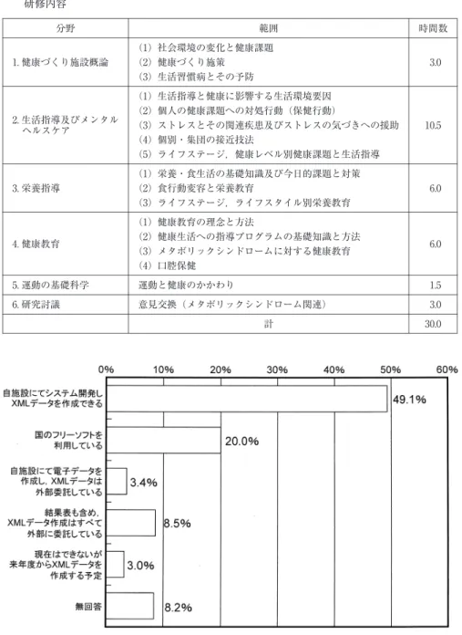 図 4  人間ドック健診施設でのシステム開発に関する事項のアンケート調査結果表 2  食生活の改善指導に関する専門的知識及び技術を有する者と認定されるために必要な研修内容 時間数範囲分野 3.0（1）社会環境の変化と健康課題（2）健康づくり施策（3）生活習慣病とその予防1.健康づくり施設概論10.5（1）生活指導と健康に影響する生活環境要因（2）個人の健康課題への対処行動（保健行動）（3）ストレスとその関連疾患及びストレスの気づきへの援助（4）個別・集団の接近技法（5）ライフステージ，健康レベル別健康課題と