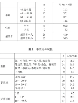 表 1 経営者の属性 %（n＝ 62）n 11. 3 740歳未満 　年齢 40～ 49歳 23 37. 1 37. 12350～ 59歳 14. 5 960歳以上 95
