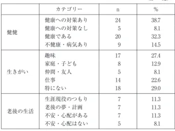 表 4 ― 1 　最近，気になること ①仕事のこと（重複回答） （n=62） %nカテゴリー 32. 320減少している 売り上げ 問題なし  9 14. 5 11. 3 7競争の激化と不安  9