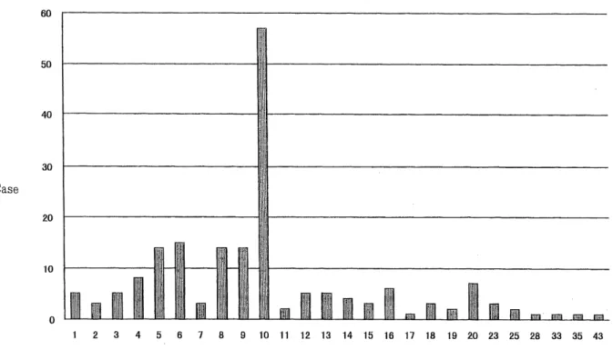 Fig. 1. The total number of treatments given for each patient