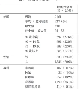 表 1  対象者の基礎データ 解析対象例 （N＝ 2, 161） 2, 161例数年齢 43. 7±5. 4平均 ± 標準偏差 43. 0中央値 34，58最小値，最大値 597（27