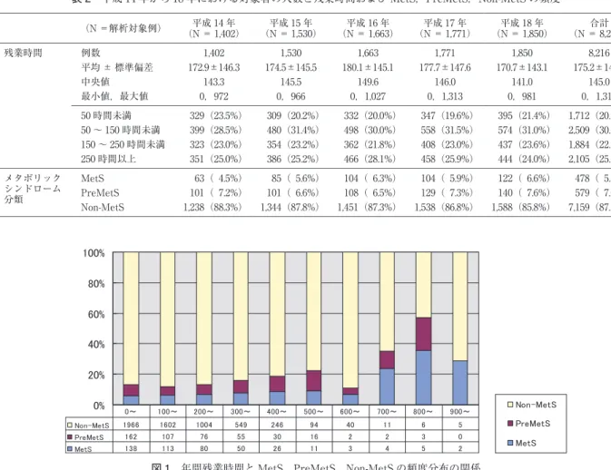 図 1  年間残業時間と Met S，Pr eMet S，Non- Met Sの頻度分布の関係