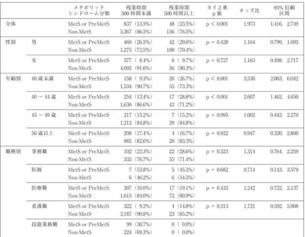 表 4  年間残業時間 500時間以上群の 500時間未満群に対する Met S，Pr eMet S保有のオッズ比 95%信頼 オッズ比 区間カイ 2乗p値残業時間500時間以上残業時間500時間未満メタボリックシンドローム分類 1