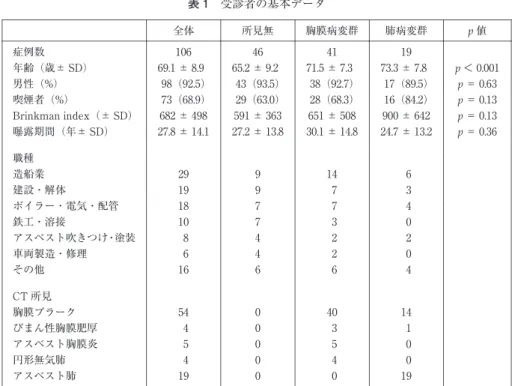 表 1  受診者の基本データ p 値肺病変群胸膜病変群所見無全体 194146106症例数 p ＜ 0. 00173.3± 7.871.5± 7.365.2± 9.269.1± 8.9年齢（歳± SD） p ＝ 0