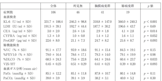 表 2  各群の検査結果 p 値肺病変群胸膜病変群所見無全体 194146106症例数 血液検査 p ＜ 0. 001566.0± 240.3318.8± 147.0246.3± 98.8331.7± 188.4KL-6（U/ml± SD） p ＝ 0