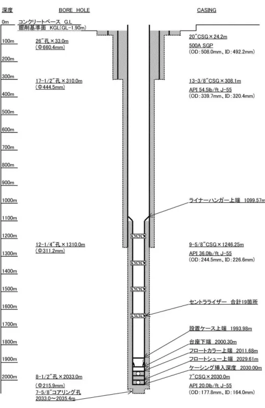 図 2  山北南観測井の構造