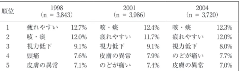 Tabl e 4 全年齢における自覚症状（上位 5位） 2004 （n＝ 3, 720）2001（n＝ 3,986）1998（n＝ 3,843）順位 12. 3%咳・痰12.4%咳・痰12.7%疲れやすい1 12