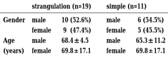 Table 1. Gender and age of the patients