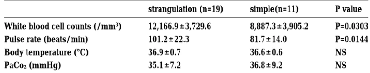 Table 7. Duration before operation and SIRS factors in strangulation obstraction according to small bowel necrosis