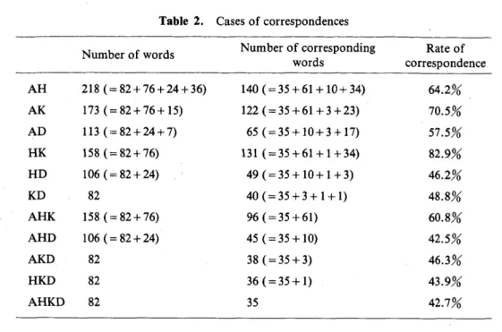 Table 2. Cases of correspondences Number of words Number of corresponding        words    Rate of correspondence AH AK AD HK HD KD AHK AHD AKD HKD AHKD 218 (= 82 + 76 + 24 +36)173 (= 82+76+15)113(=82+24+7)158 (= 82 +76)106 (= 82 + 24) 82158 (= 82 + 76)106 