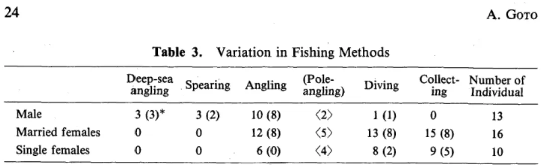 Table 3. Variation in Fishing Methods D.e.e ,P il･fie,a spearing Angling 8P.O,l,Pfi,) Diving COii./ECt‑ lllilldll･l.bigr.O,f Male Married females Single females 3 (3)*o o 3 (2)o o 10 (8)12 (8)6 (O) <2><5><4> 1 (1)13 (8)8 (2) o 15 (8)9 (5)