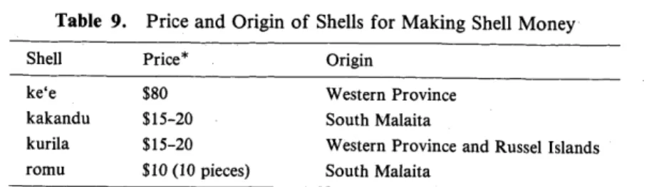 Table 9. Price and Origin of Shells for Making Shell Money'
