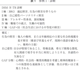 表 1 事例  1：診断 DSM-Ⅳ- TR診断 I軸：309. 3　適応障害 , 行為の障害を伴うもの I I軸：自己愛性パーソナリティ障害 I I I軸：アレルギー性鼻炎，頸肩腕痛 I V軸：職場での孤立，失職の可能性 V軸：GAF=55（社会生活における中等度の障害） 補足： 行為の障害：他人の権利，または年齢相応の主要な社会的規範を 犯す障害（横並び昇進もせず，周囲の迷惑を顧みな い、権利の主張） 自己愛性：自分が特別であること，特権意識，尊大で傲慢な態度， 対人関係で相手を不当に利用しようとする，