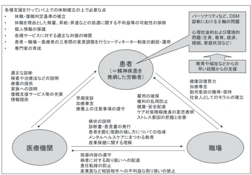 表 3 メンタルヘルスケア対策において求められる事項…概念図 た休職要請であるならば，雇用への悪影響（昇進や昇給 の阻害，解雇の恐れなど）がなされないような法的保護 の拡充が求められることは，現代社会においては避けら れないのではないか １３） ２７） ３０） ３１） ．雇用や生活安定の確保が前 提にあれば，いたずらに保身を図る【事例．1】の職員 B のような者であっても １４）〜２０） ２８） ，権利の主張と働くことと の間に妥協点を見出し易くなるのではないかと，動機付 け面接 の汎化の観点からも期待でき