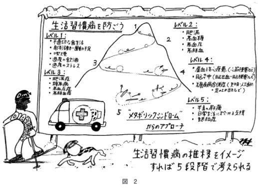 図 2 表 3 わが国で糖尿病が増えた結果，重篤な合併症も増―糖 尿病を放置すると様々な合併症がじわじわ悪化― 人以上/年間合併症  3, 500 ＊失明 13, 000 ＊＊人口透析導入  3, 000足の切断 心筋梗塞，脳梗塞の発症も増加しています ＊ 糖尿病性網膜症による失明が第 1位 ＊＊ 糖尿病性腎症が新規導入の第 1位 ―日本医師会・日本糖尿病学会・日本糖尿病協会― 表 4 世 界 の 糖 尿 病 と そ の 予 備 軍 の 人 口 ― 20～ 79歳，2007～ 2025年― 2025年200