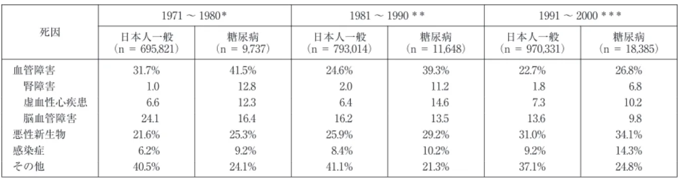 図 6 労災病院の取り組むべき方向の一つ がある．最近の臨床研究によれば，IGT の時期に糖尿病 性血管合併症が併発するのは大血管症ばかりでなく，細 小血管症に関してもしかりである．わが国の舟形町 １５） あ るいは久山町 １６） の研究で，心血管疾患の併発が IGT で健 常者に比べて有意に高頻度なことが報告されている．細 小血管症に関しては，オーストラリアの Barr らの成績 １７） で，網膜症，腎症，神経障害のいずれか一つが IGT ある いは IFG に併発する率は 21.7％ とし，神経障害併発
