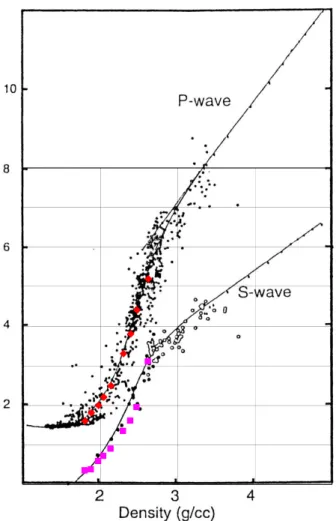 図 3.8  Ludwig et al. (1970) によるＰおよびＳ波速度と密度の関係  （表 3.8 に示す構造モデル物性値の関係を、◆および■で示す）  表3.8  山崎断層帯周辺地域の速度モデル物性値   速度層  Ｐ波速度 （km/s）  Ｓ波速度（km/s）  密度 （g/cm３ ）  １  1.6  0.35  1.8  ２  1.8  0.55  1.9  ３  2.0  0.59  2.0  ４  2.2  0.71  2.1  ５  2.5  0.88  2.1  ６  3.3  1.