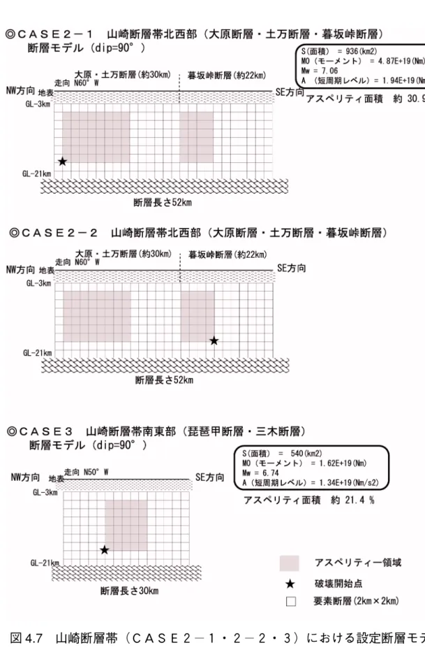 図 4.7  山崎断層帯（ＣＡＳＥ２  １・２  ２・３）における設定断層モデル 